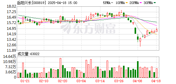 金富宝配资 岳阳兴长(000819.SZ)：2025年一季报净利润为1360.81万元、同比较去年同期下降37.00%