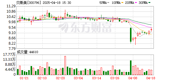 锦鲤配资 贝斯美(300796.SZ)：2025年一季报净利润为2598.15万元