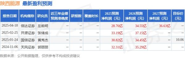 钱程策略 开源证券：给予陕西能源买入评级