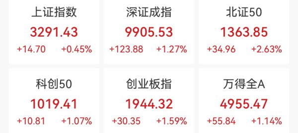 第一证券 沪指七连阳，黄金股强势，两市成交额重回万亿