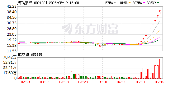 长江云配 5月19日涨停复盘：121只股涨停 成飞集成9连板