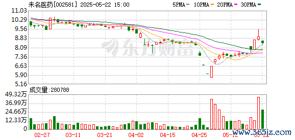 鼎红金投 未名医药：5月19日召开董事会会议