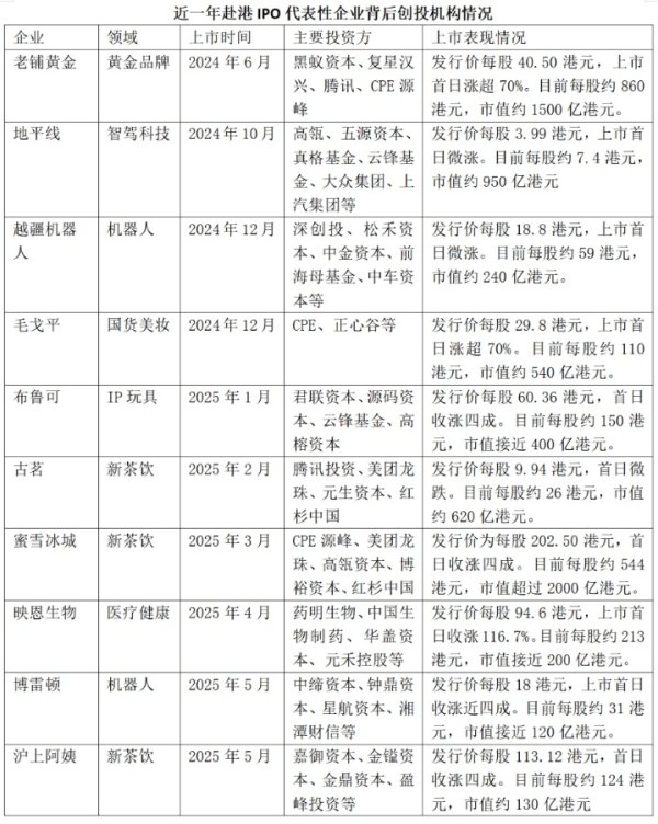 亿润配资 中企掀港股上市潮：消费与硬科技领衔，创投迎来退出盛宴